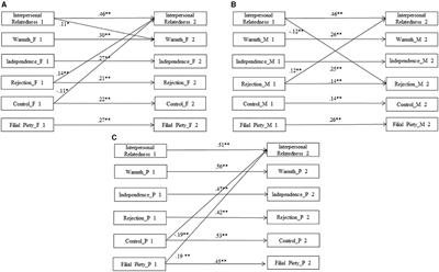 Reciprocal Relationship Between Parenting Styles and Interpersonal Personality in Chinese Adolescents